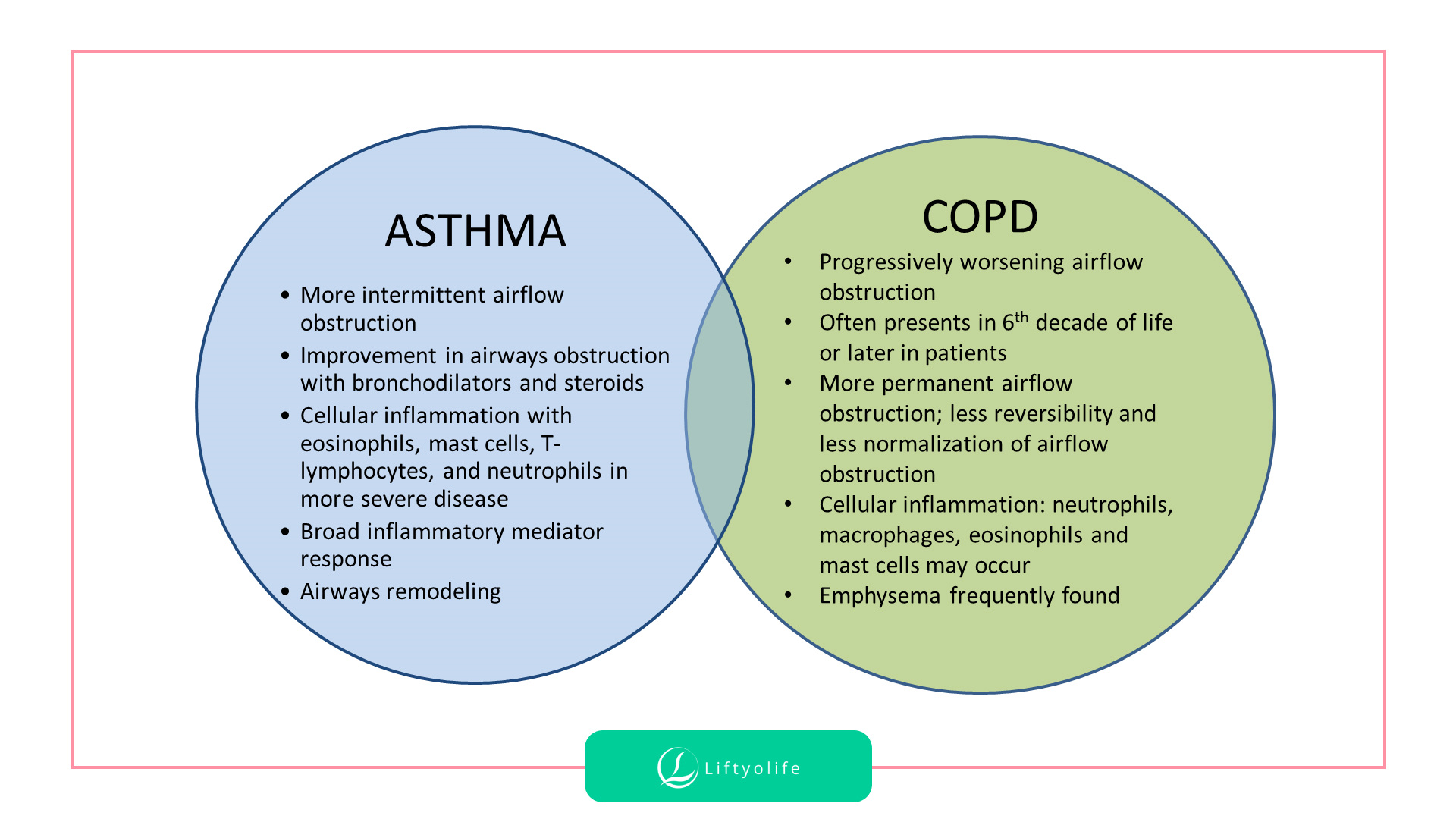 Symptoms and signs of asthma vs COPD