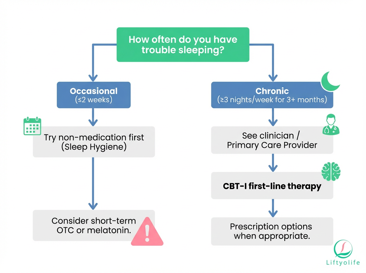 Decision tree for choosing sleep aids safely