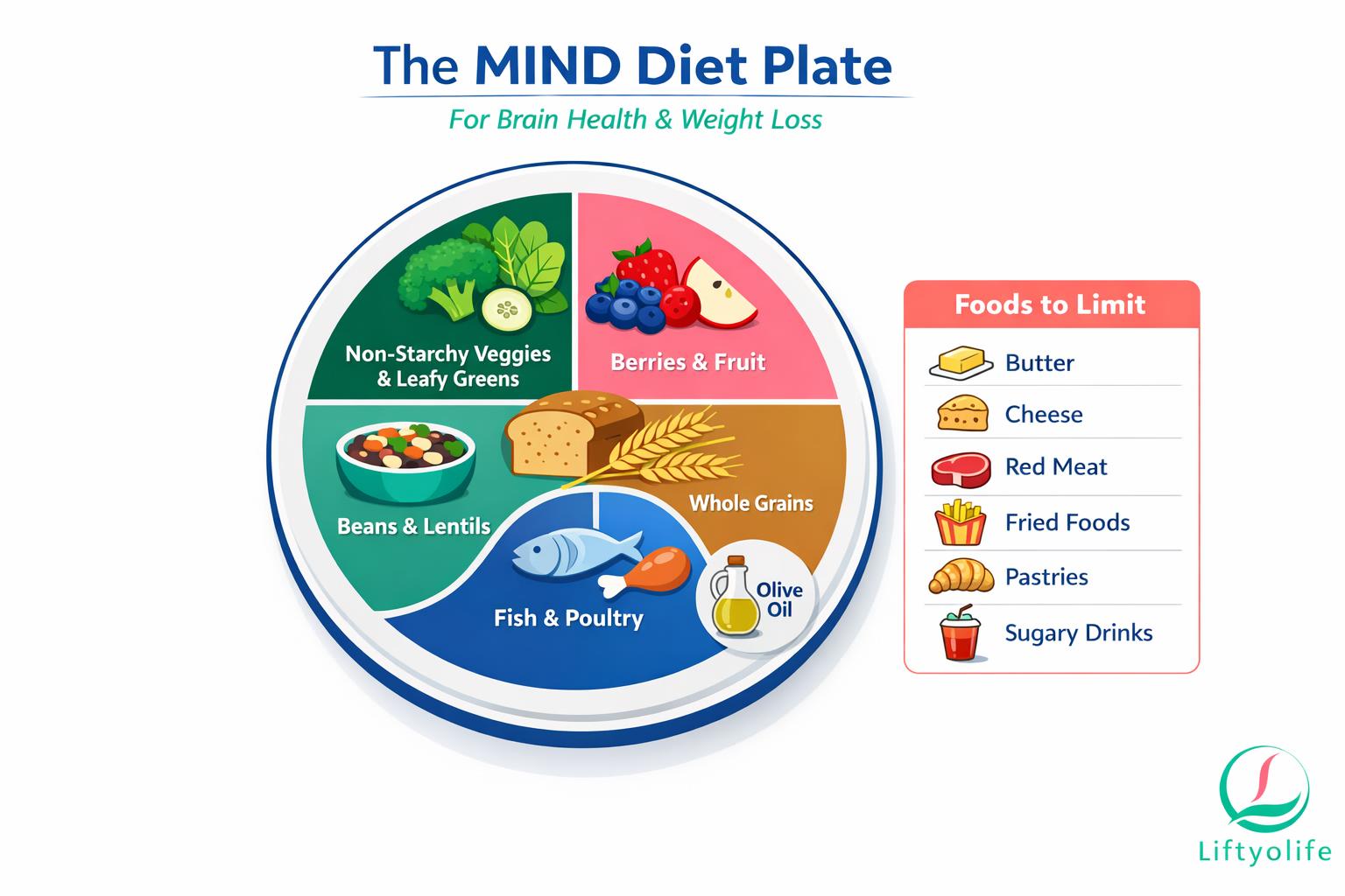 MIND diet plate infographic for brain diet foods to eat and limit